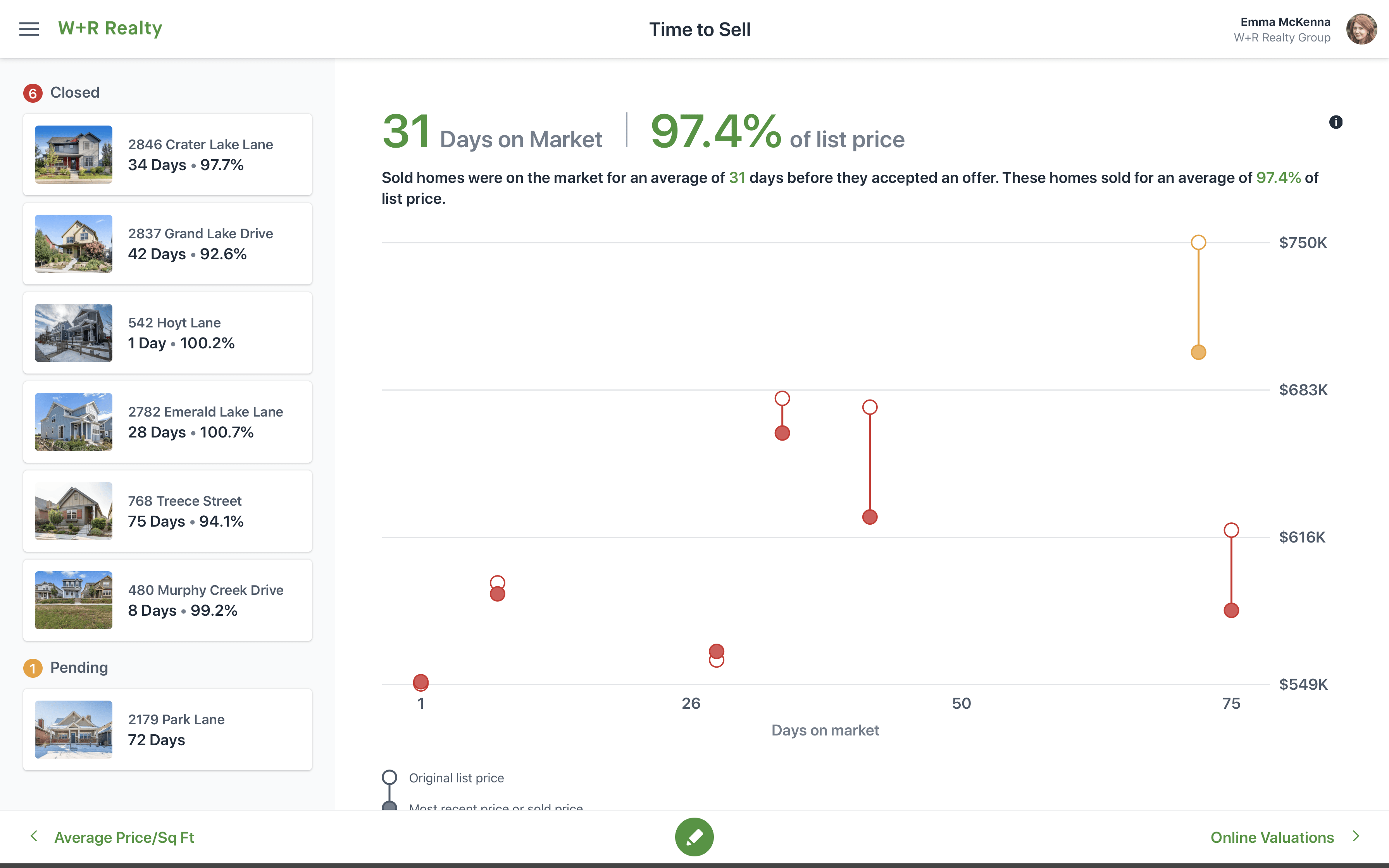 A chart displaying days on market inside of Cloud CMA Live