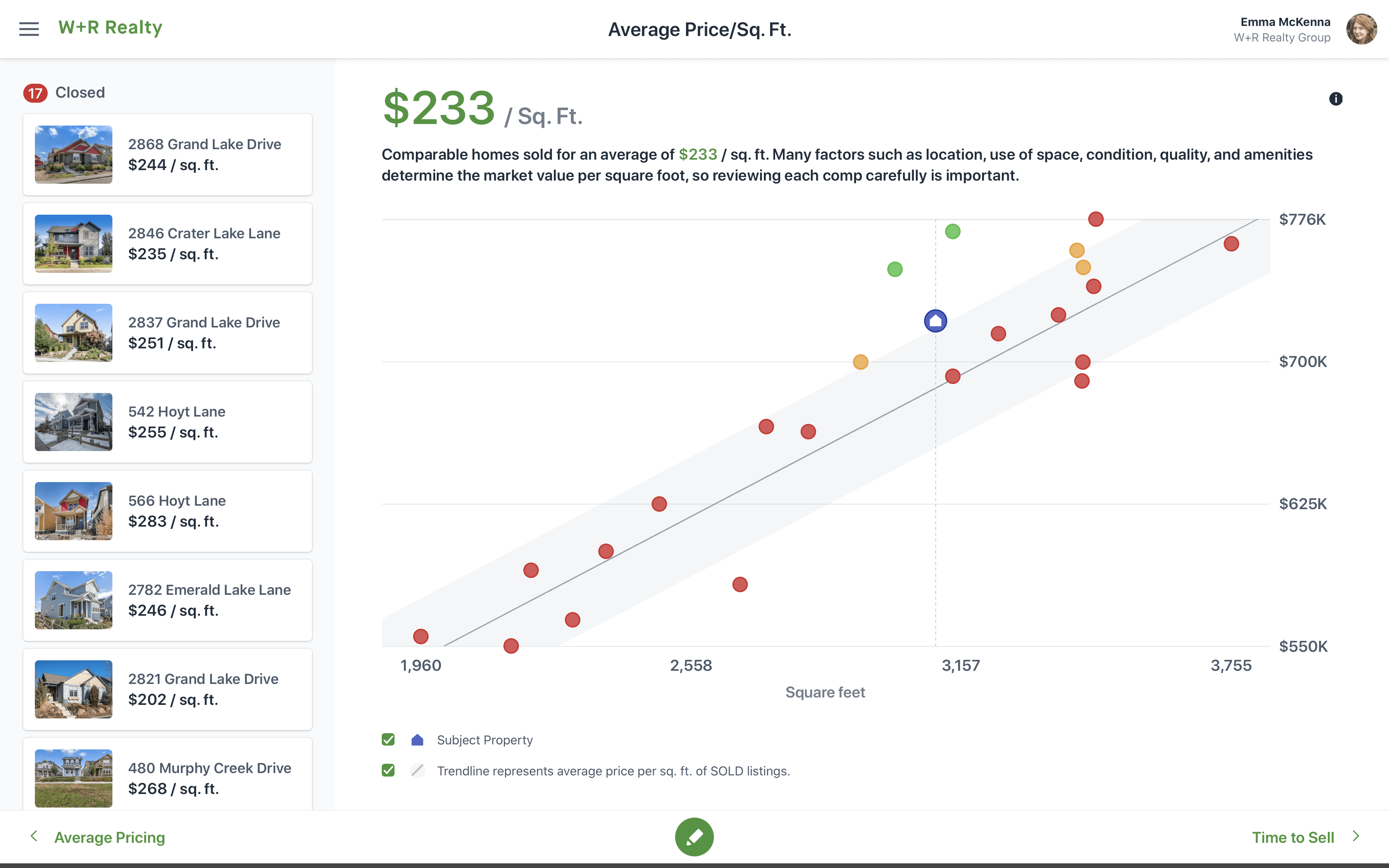 A chart displaying price per sqft of selected comparables in Cloud CMA Live