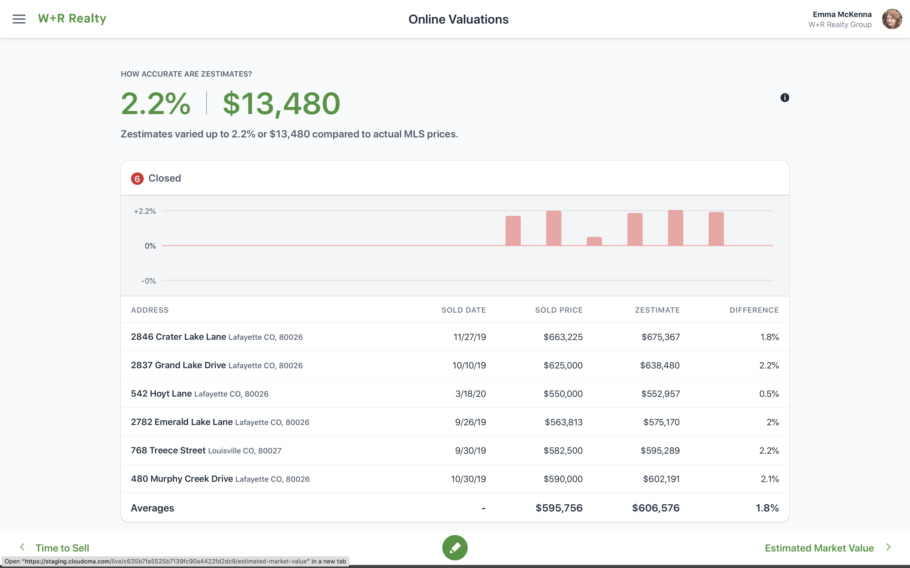 A chart displaying zestimates and actual sold prices in Cloud CMA Live